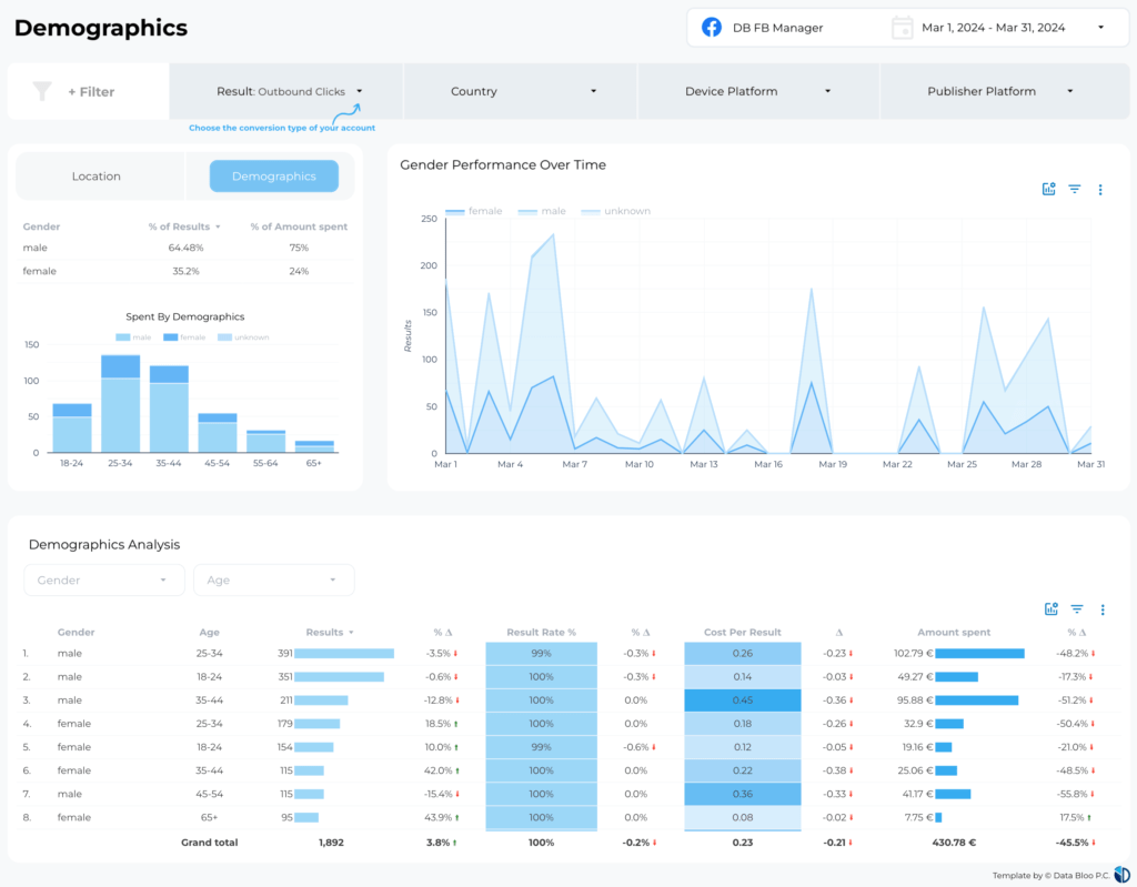 Facebook Ads Audience - Data Bloo